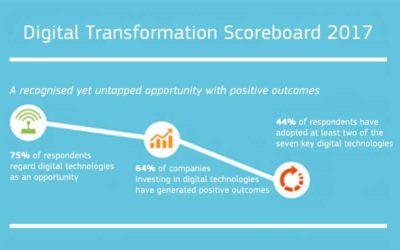 CARSA publica el Digital Transformation Scoreboard