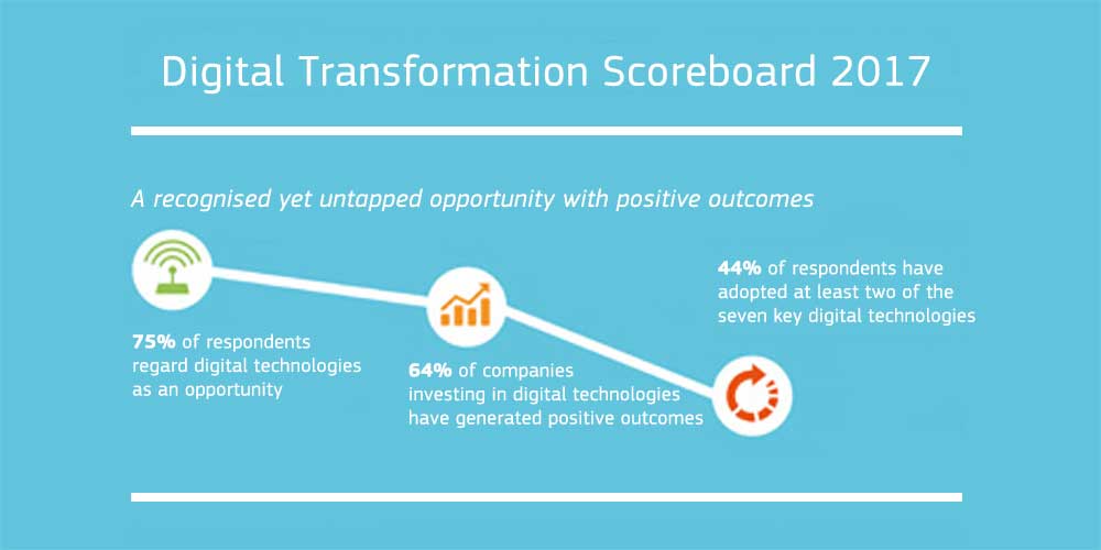 CARSA publica el Digital Transformation Scoreboard